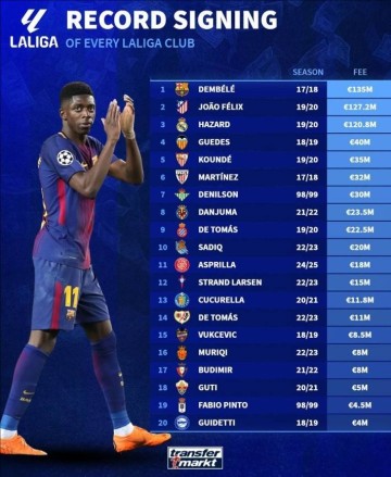 西甲20队引援标王:登贝莱1.35亿居首,菲利克斯、阿扎尔紧随其后