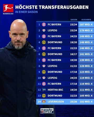 1.02亿欧!勒沃库森是第5家单赛季引援支出超1亿欧的德甲俱乐部